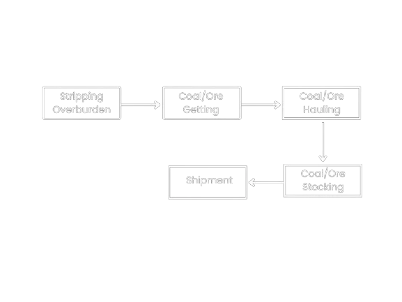 Coal/ore mining operation process flow from mining to delivery - img0